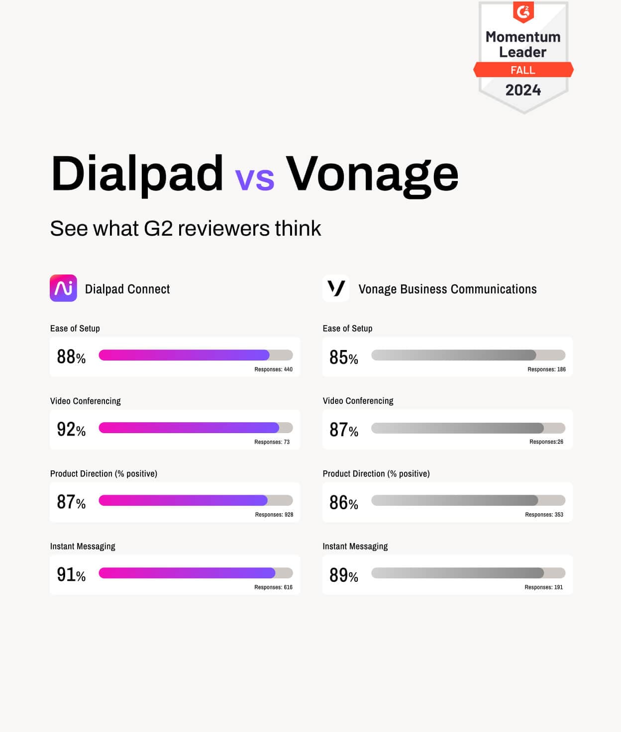 Screenshot of Dialpad and Vonage's G2 ratings