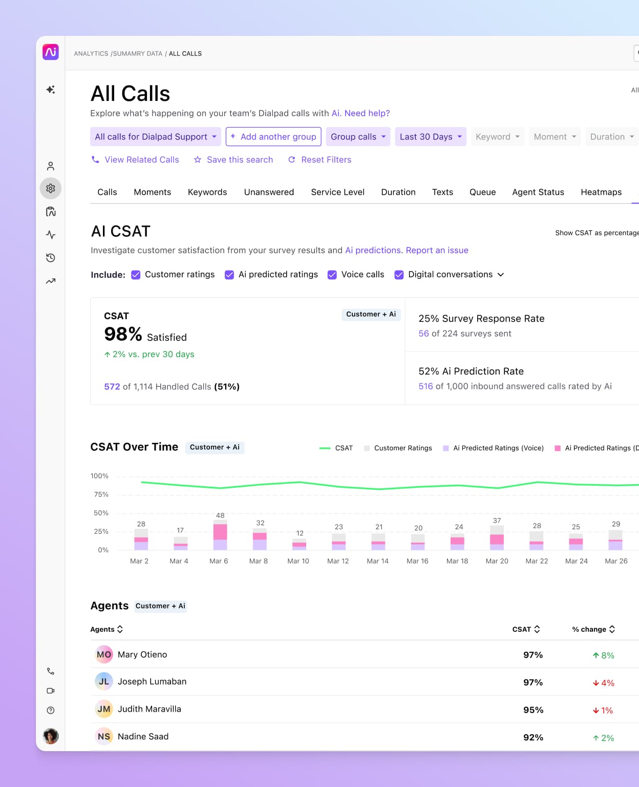 Screenshot of Dialpad’s analytics dashboard featuring predictive AI-powered CSAT insights