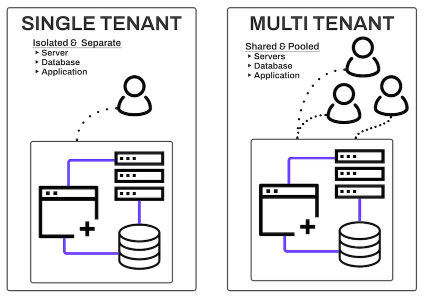 Chart showing difference between single and multi tenant blog size