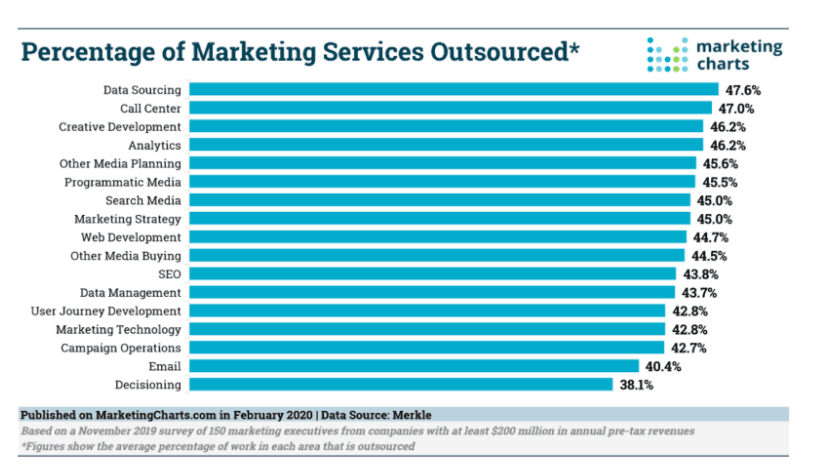 Percentage of tasks that businesses outsource