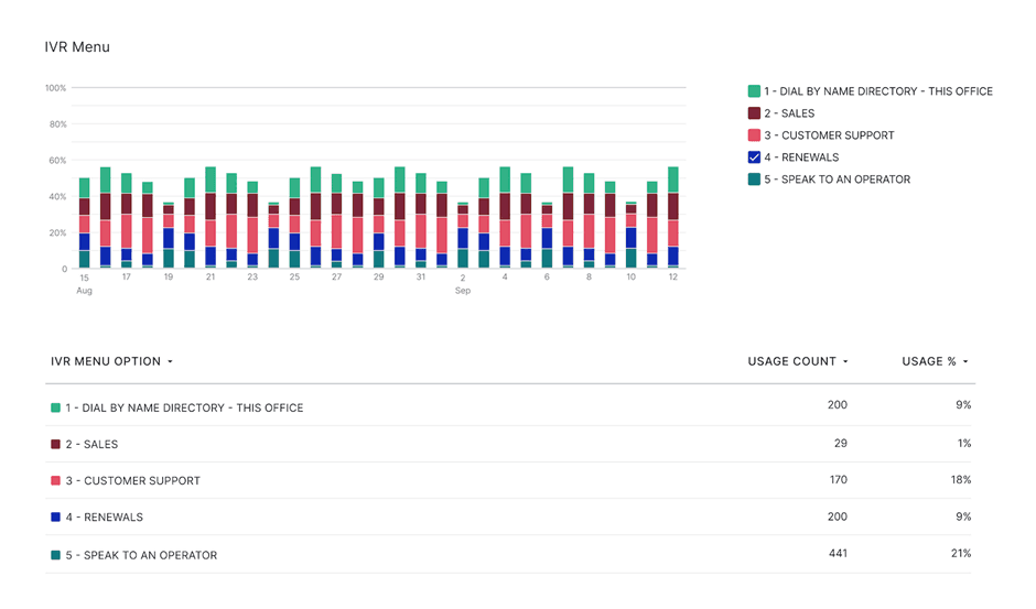 IVR menu analytics as available in Dialpad