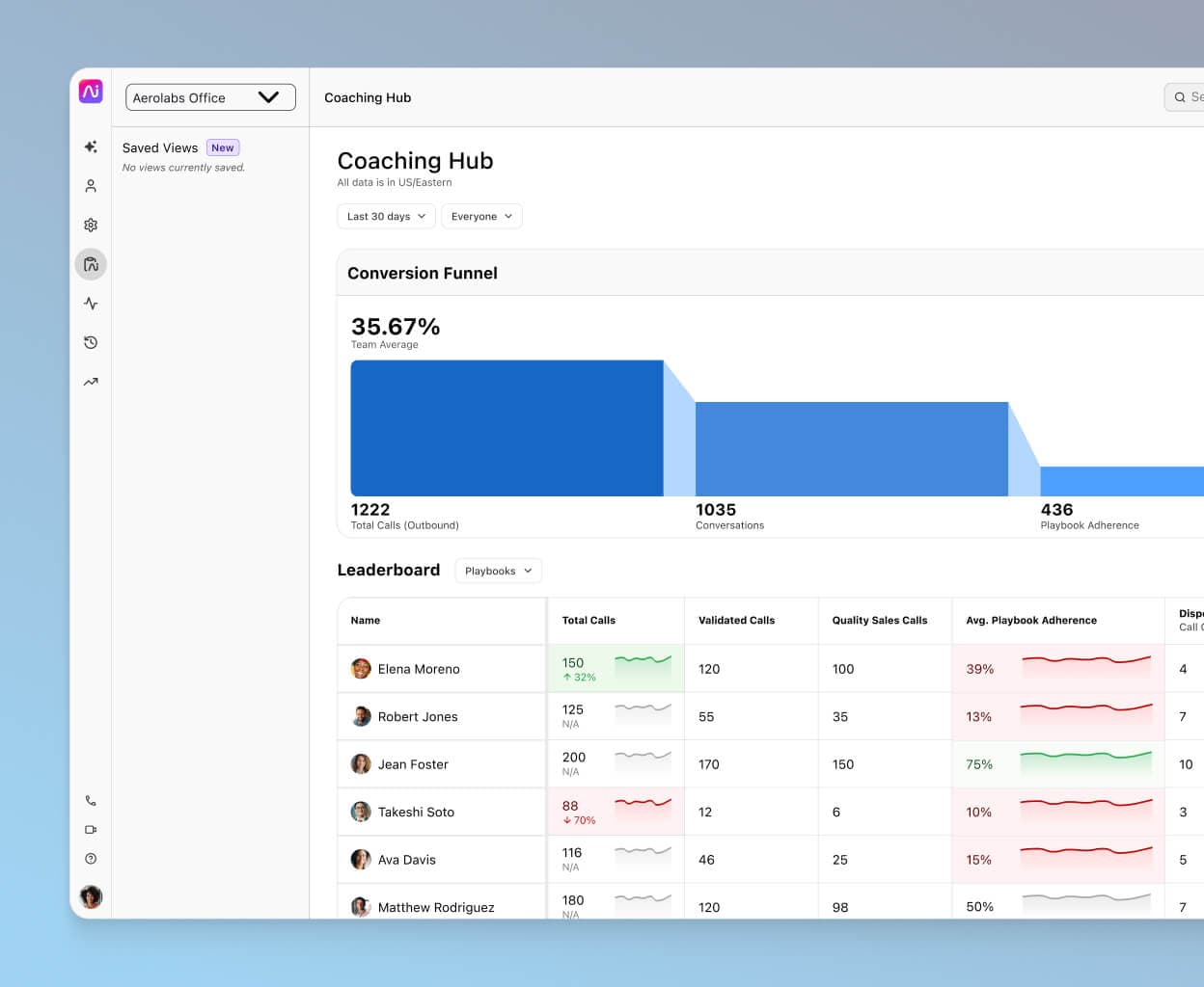 Screenshot of Dialpad's built-in contact center analytics dashboard