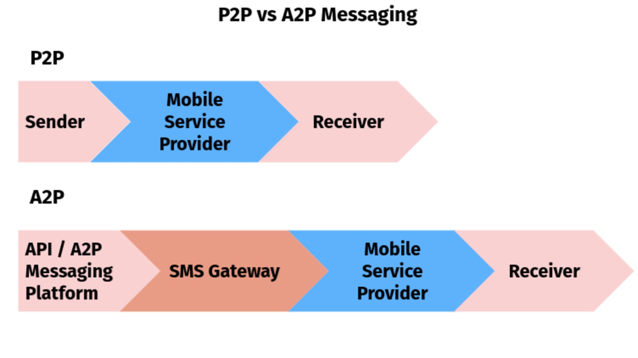 Comparison graph showing the difference between A2P messaging and P2P communication for business use