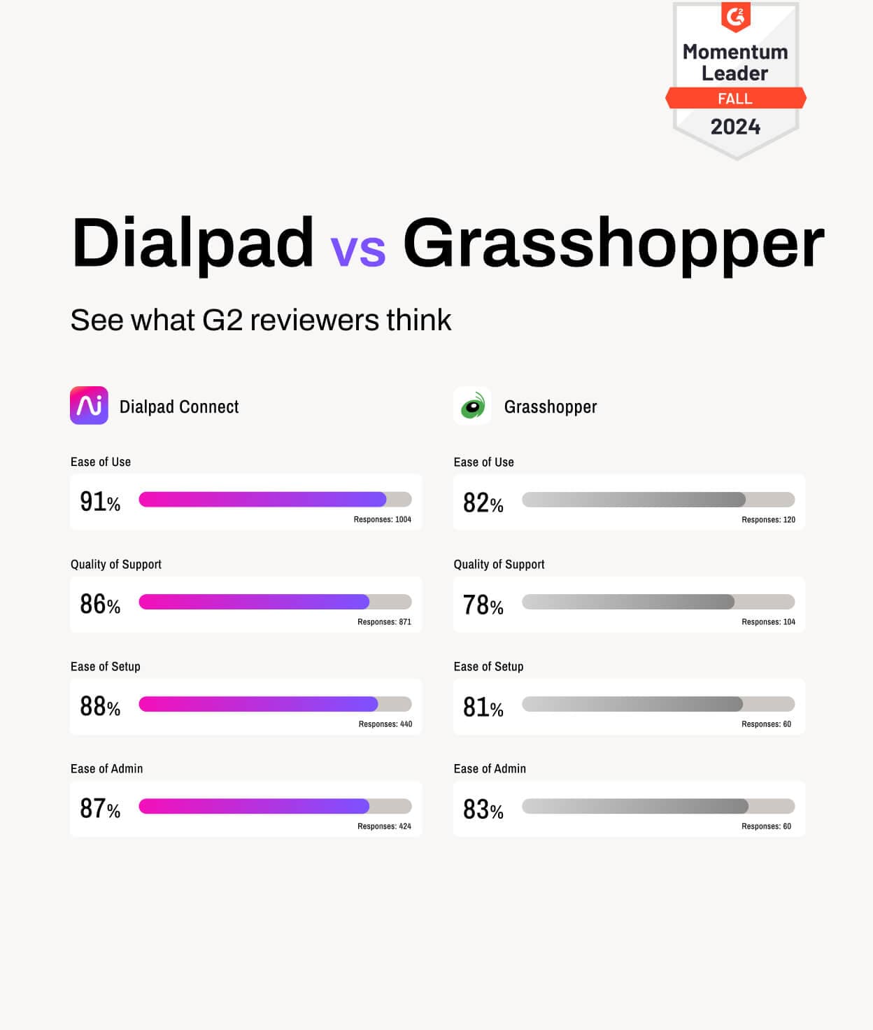 Screenshot of Dialpad and Grasshopper's G2 ratings