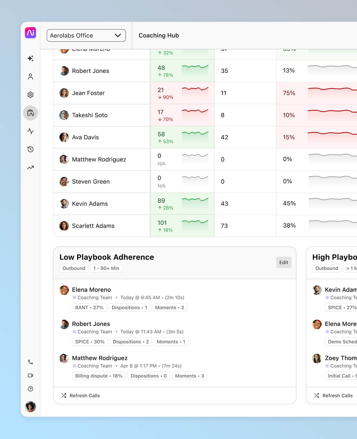 Capture d’écran de Dialpad Ai Coaching Hub, comprenant un classement qui offre aux coachs, administrateurs et représentants des informations sur les performances individuelles et d’équipe