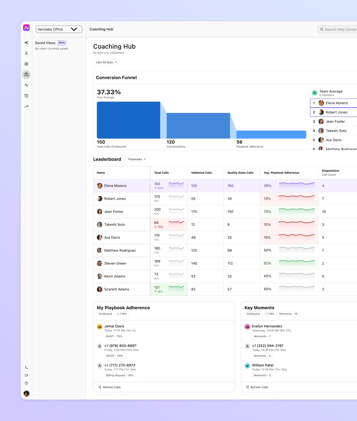 Screenshot of Dialpads AI Coaching Hub, featuring an interactive, customizable funnel and a leaderboard that provides coaches, admins, and reps with insights into individual and team performance