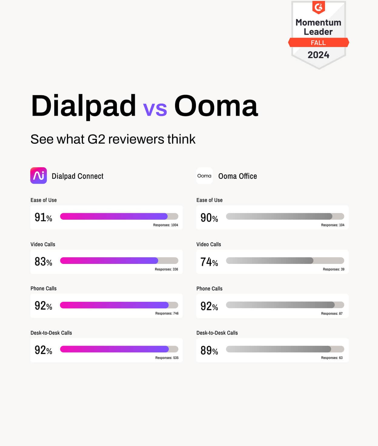 Screenshot of Dialpad and Ooma office's G2 ratings