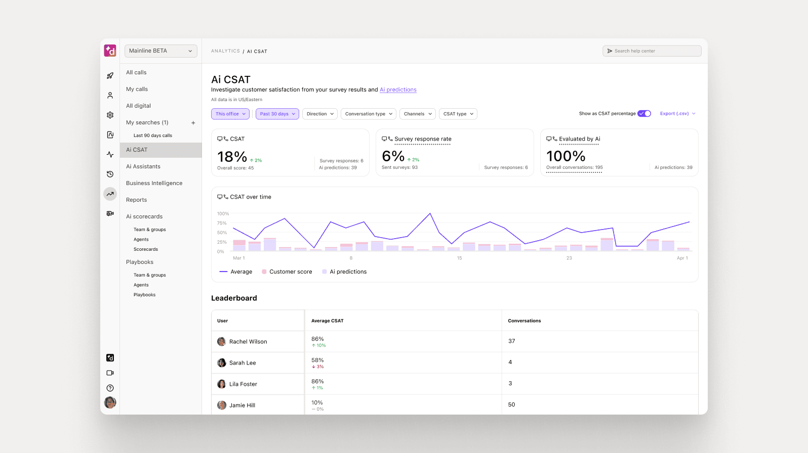 Screenshot of Dialpad’s analytics dashboard featuring predictive AI-powered CSAT insights