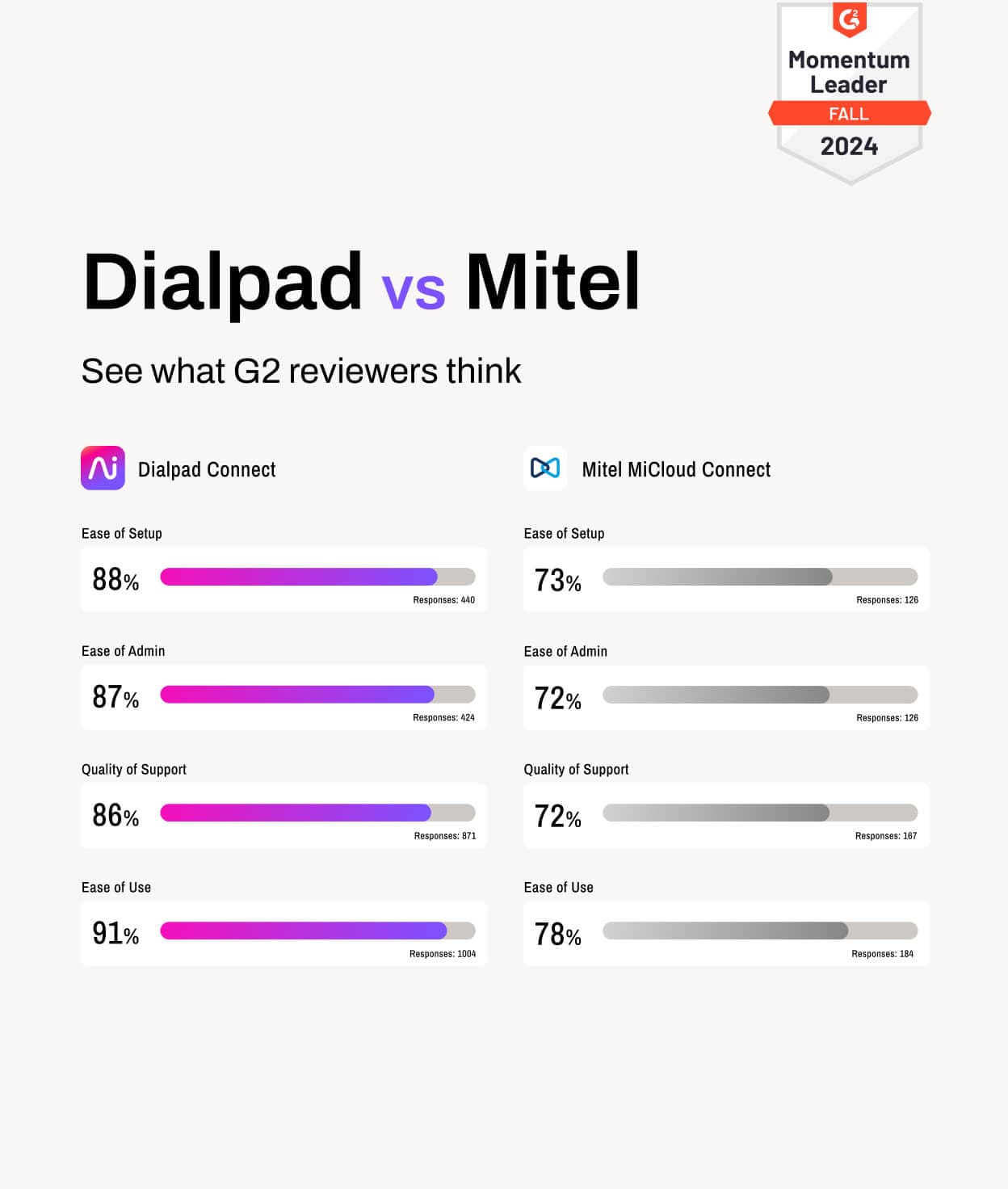 Rapport 2024 Dialpad face à Mitel