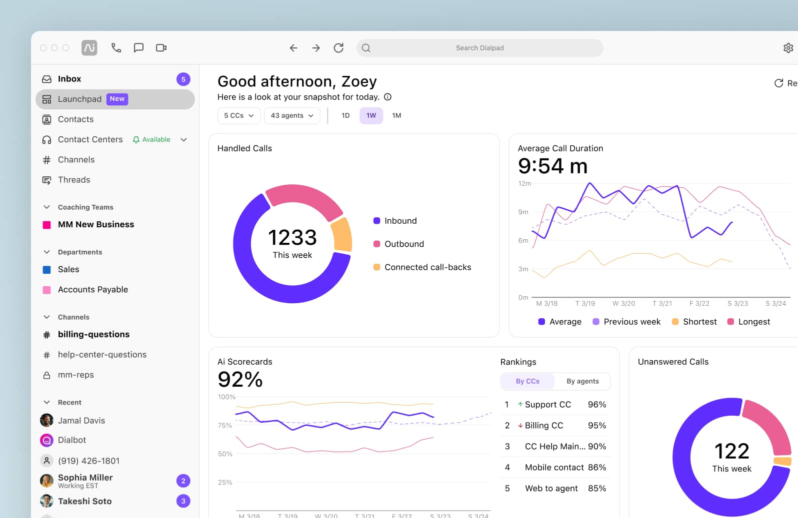 Screenshot of Dialpads AI-powered tools displaying graphs and metrics, including handled calls, average call duration, AI Scorecard grades, and unanswered calls