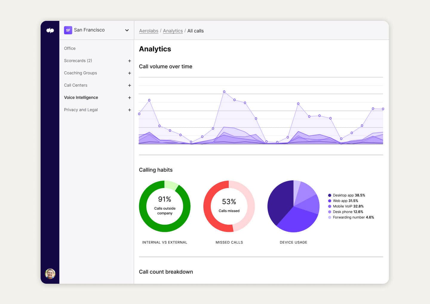 Dialpad's built-in contact center analytics dashboard
