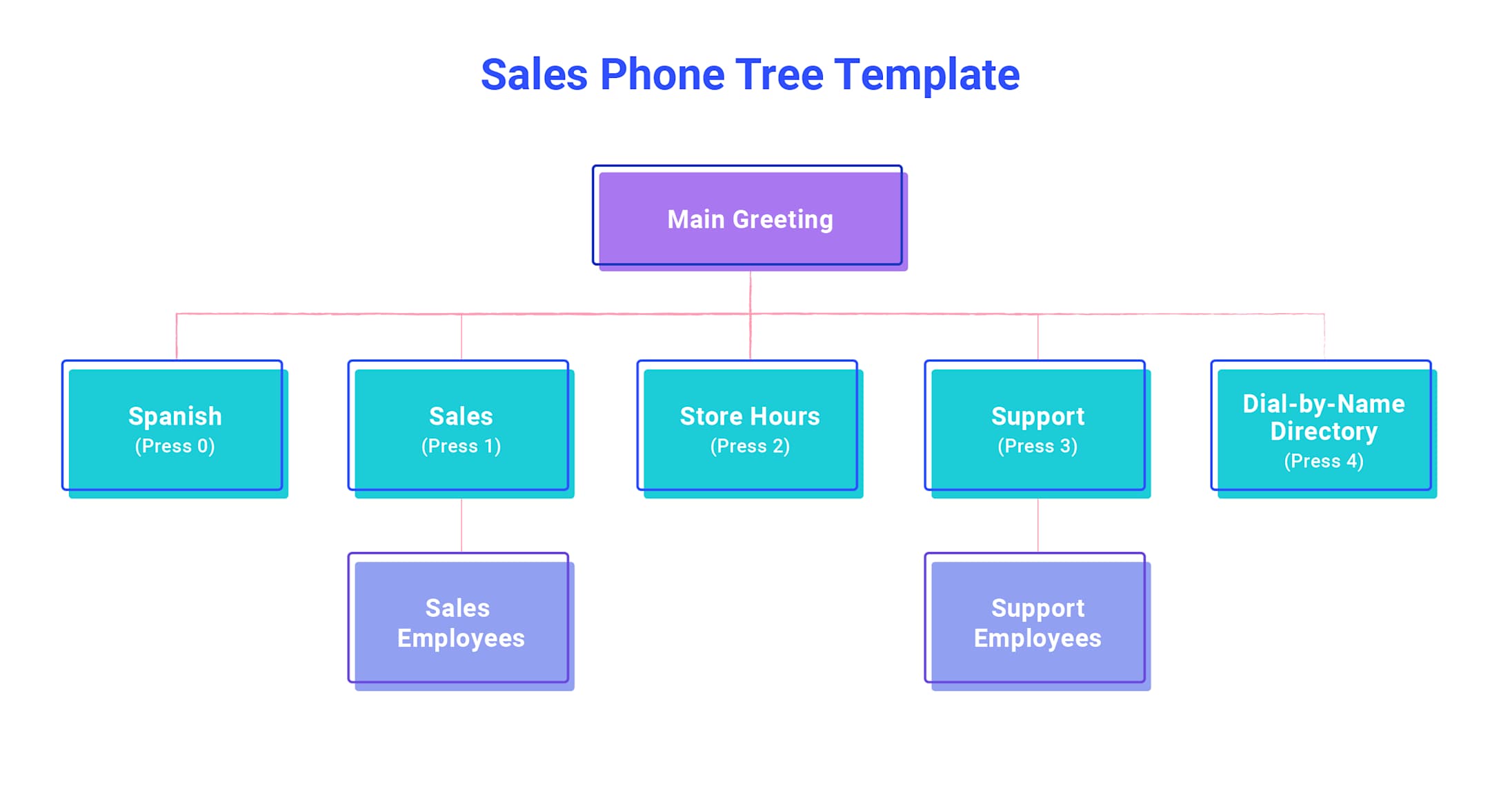 Sales team call routing and lead management system using phone tree template configuration