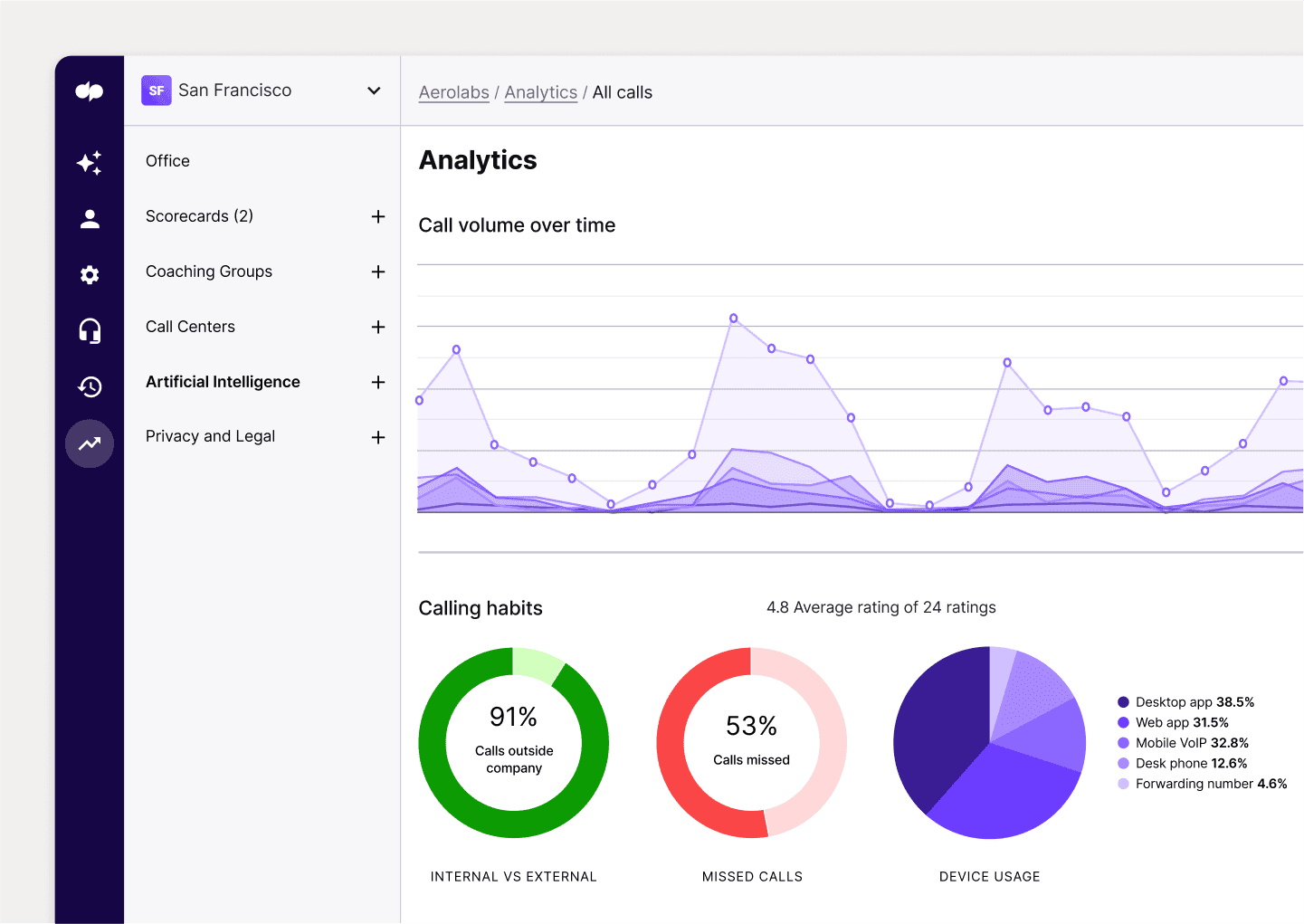 Screenshot of Dialpad's built-in contact centre analytics dashboard