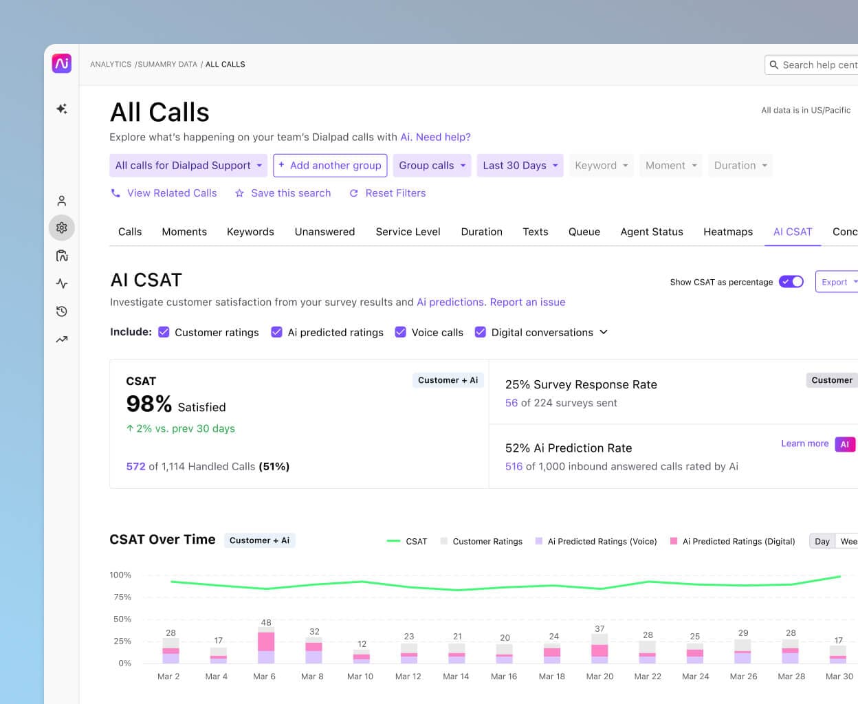 Screenshot of Dialpad Ai inferring CSAT scores automatically from customer conversations