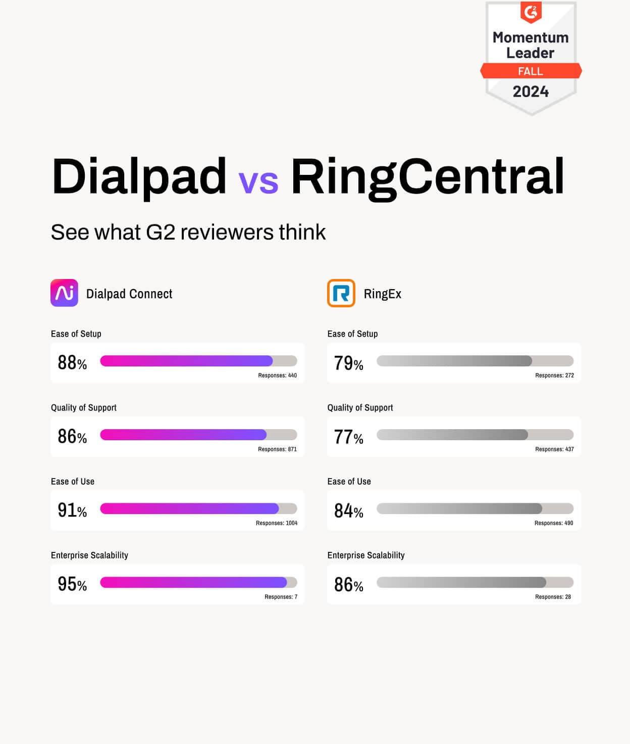 Rapport de comparaison entre Dialpad Connect et RingCentral