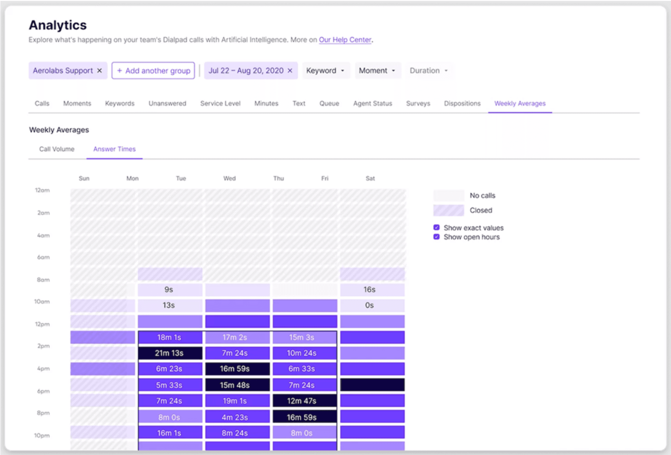 A Dialpad heatmap of answer times in a call center