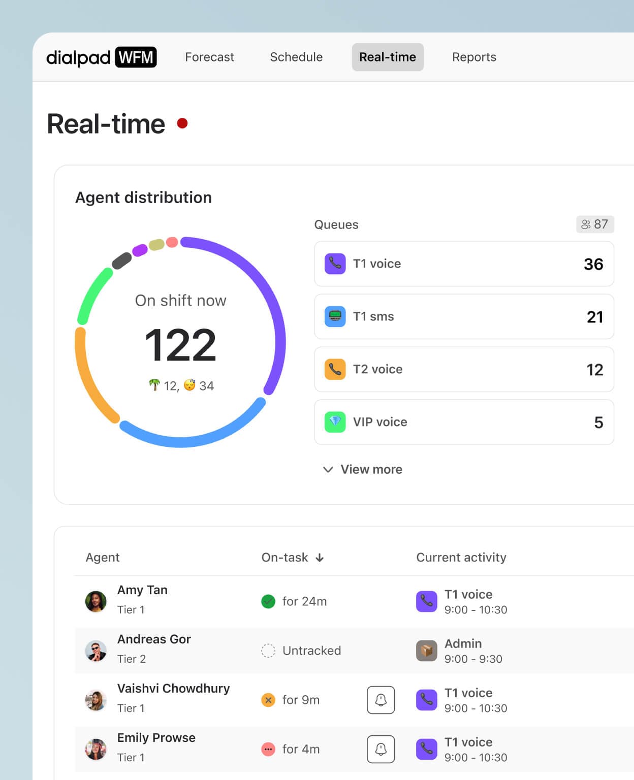 Screenshot of Dialpad's real-time Workforce Management (WFM) dashboard showing key metrics and data