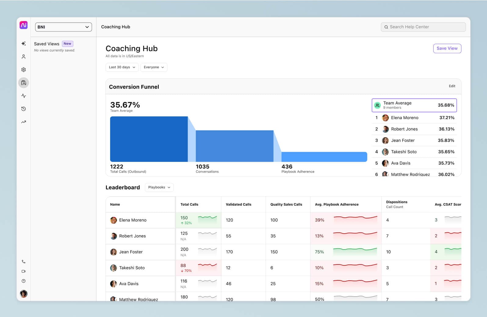 Screenshot of Dialpads AI Coaching Hub featuring an interactive customizable funnel and a leaderboard that provides coache