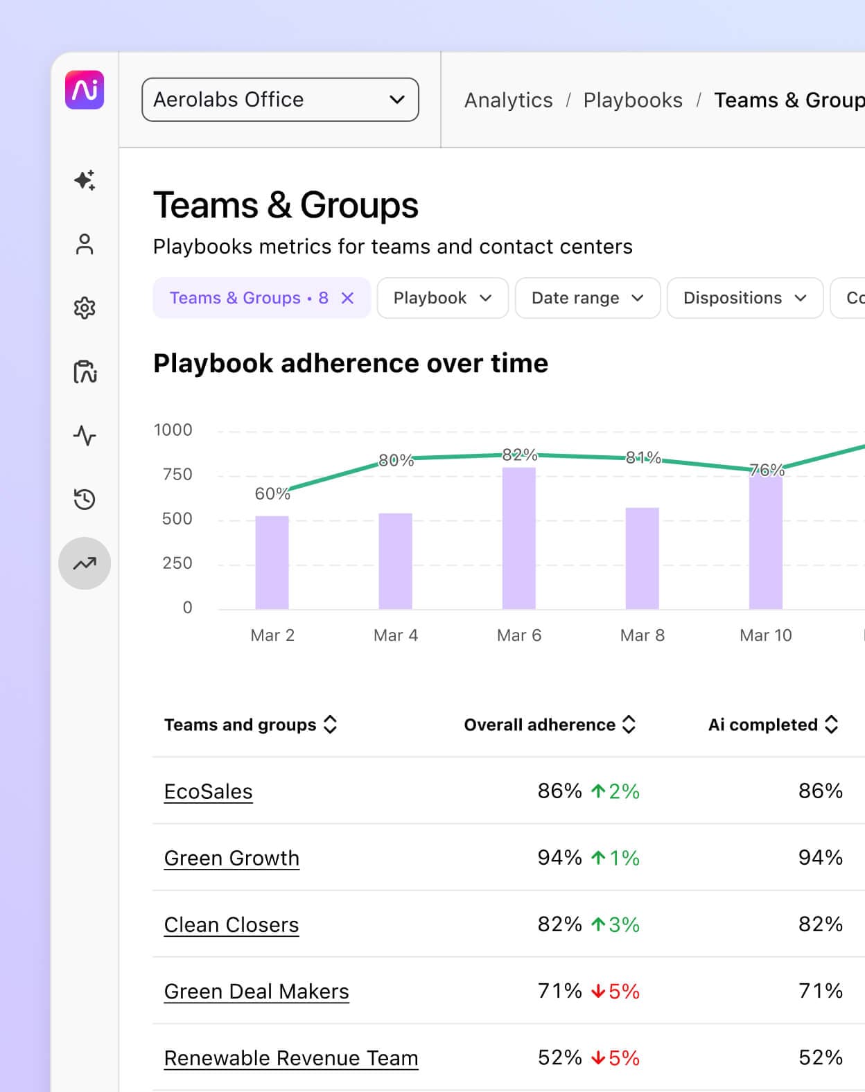 Screenshot of a graph and table showing playbook adherence scores for contact center teams and groups in Dialpad