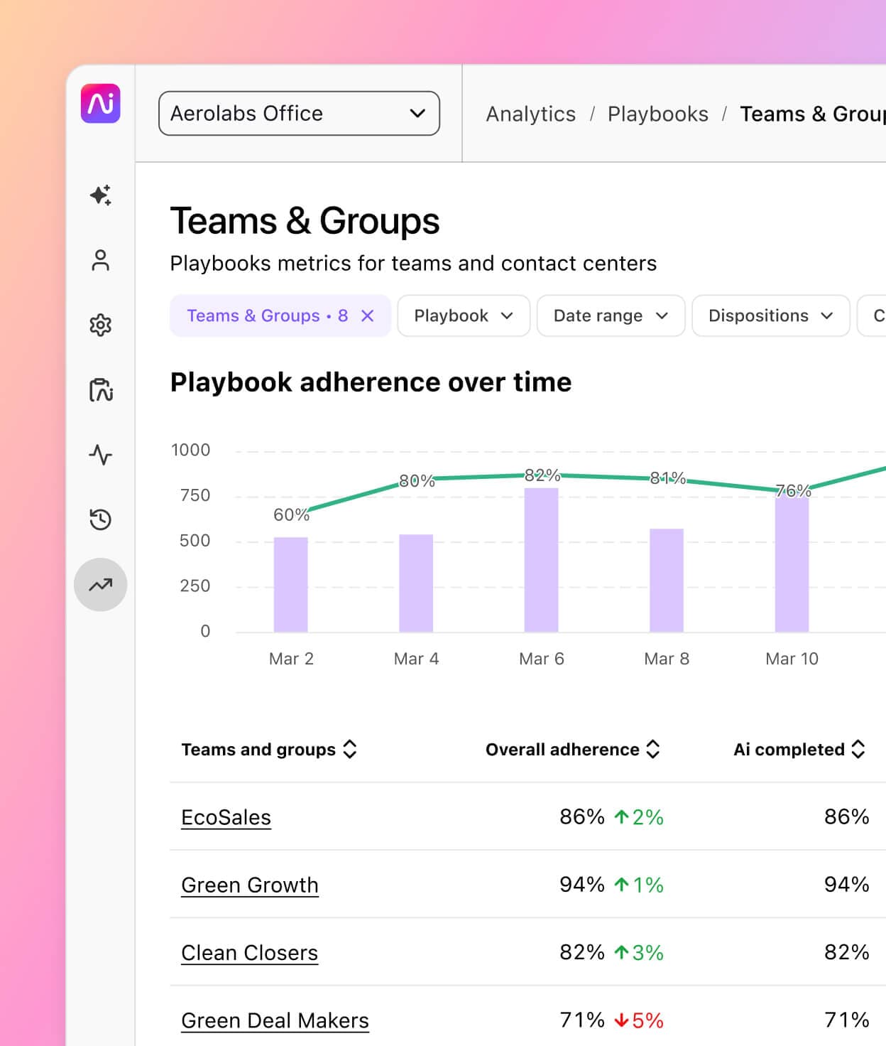 Screenshot of a graph and table showing playbook adherence scores for contact center teams and groups in Dialpad