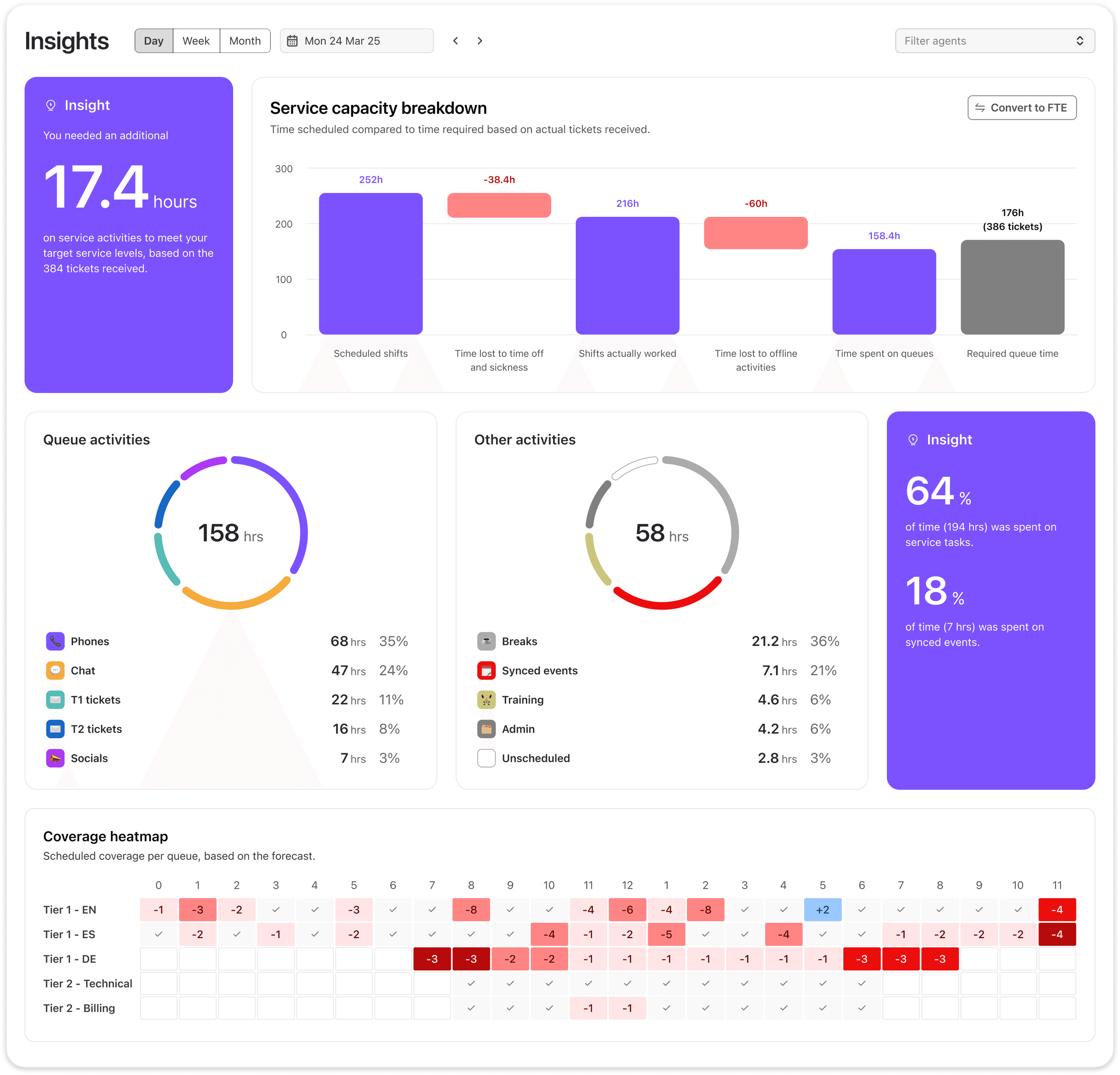 Dialpad WFM insights report