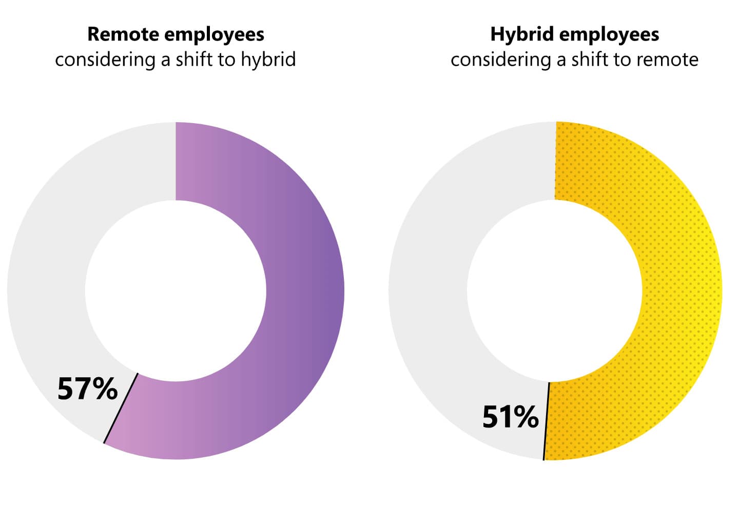 Remote and hybrid employees considering to shift work arrangements