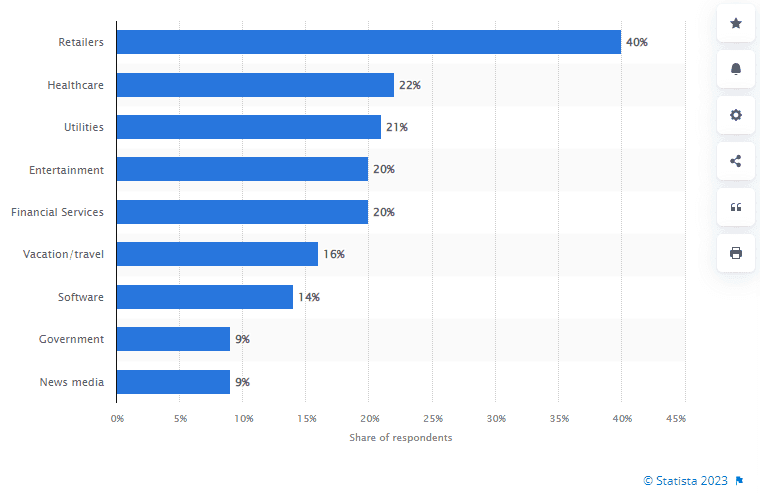 Chatbot use cases in retail statistics