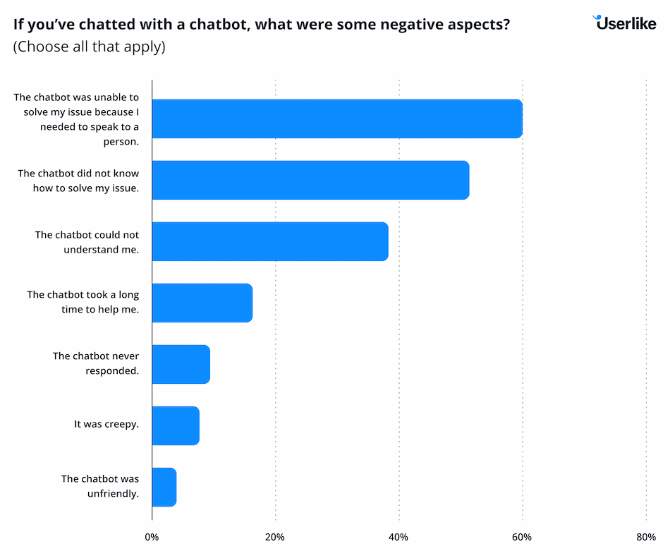 Chart showing benefits of chatbots