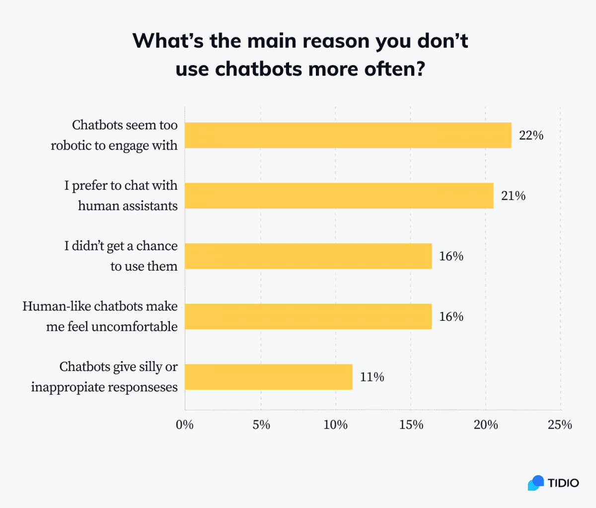 Graph showing reasons why people dont use chatbots
