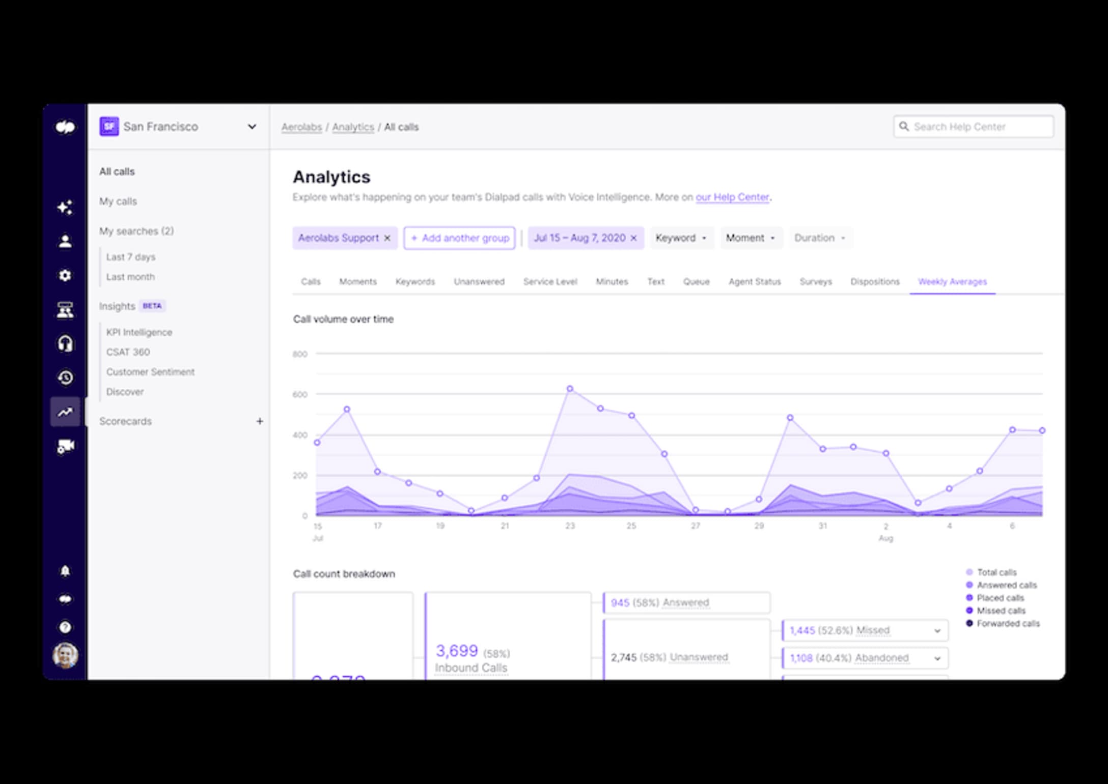 Contact center analytics dashboard displaying PBX phone system performance metrics and call data