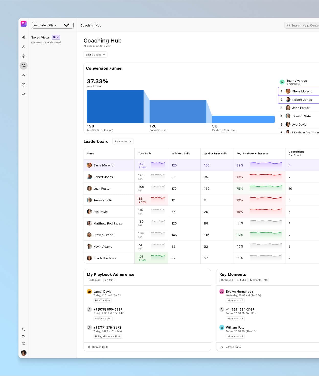 Screenshot of Dialpads AI Coaching Hub, featuring an interactive, customizable funnel and a leaderboard that provides coaches, admins, and reps with insights into individual and team performance