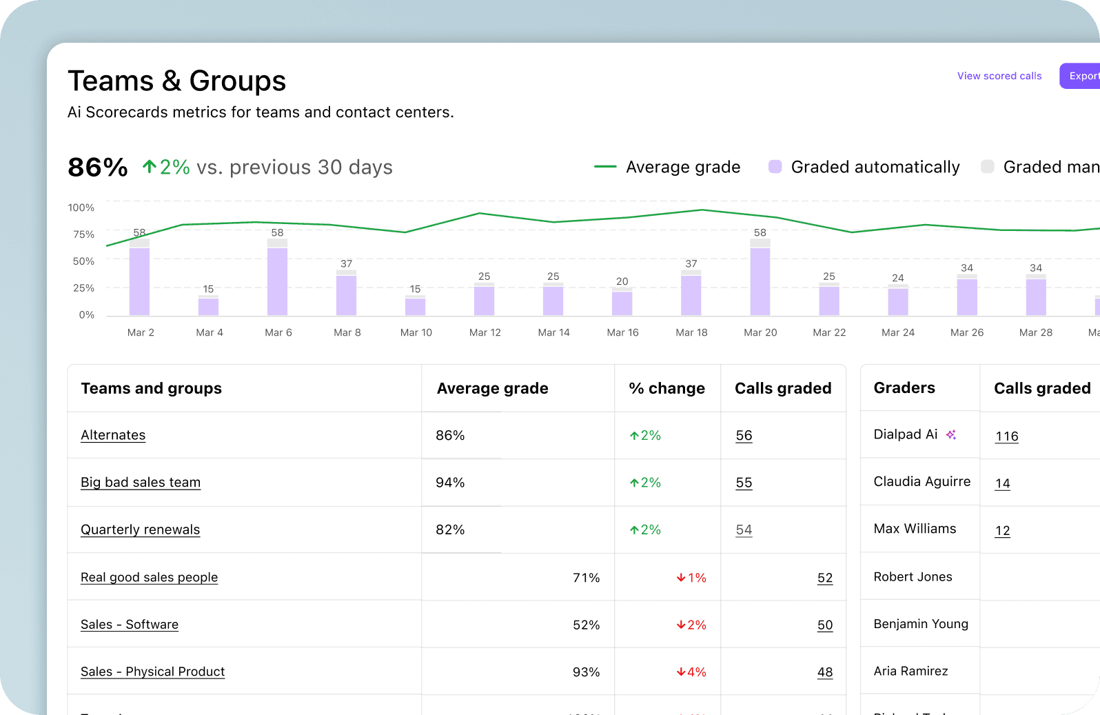 Ai Scorecards metrics for teams and contact centers