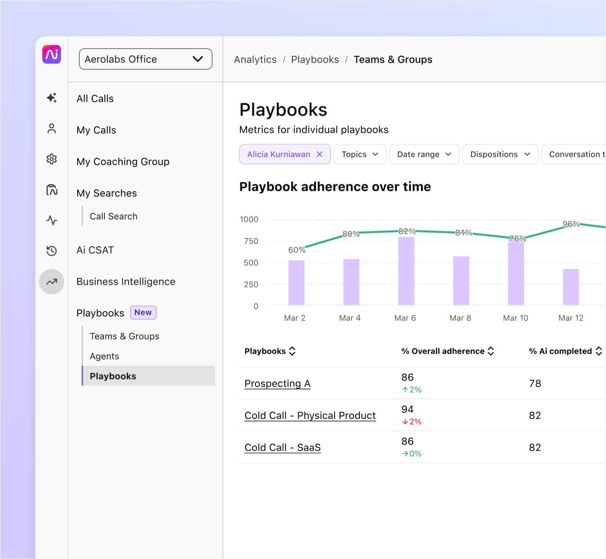 Screenshot of a graph and table displaying playbook adherence scores for individual playbooks in Dialpad