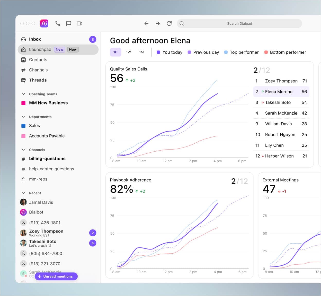 Screenshot of Dialpads support analytics dashboard
