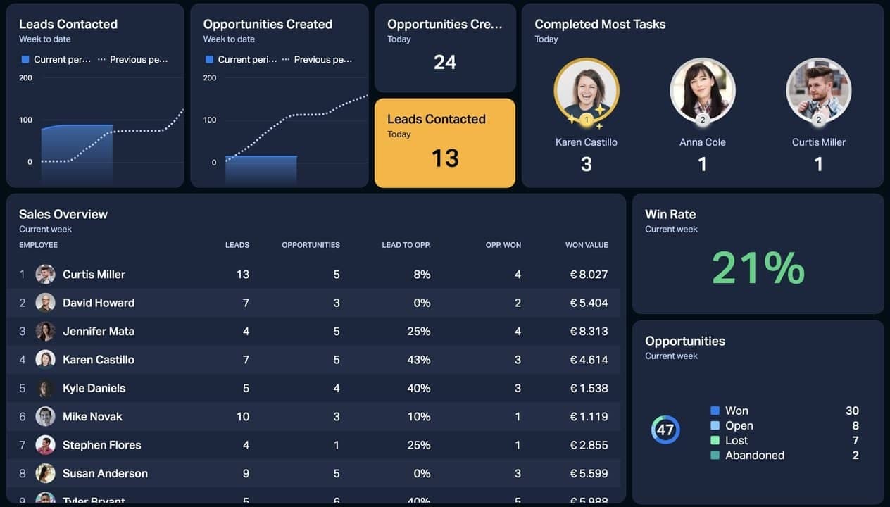 Dashboard Copper CRM max 1280x720 format jpeg 1