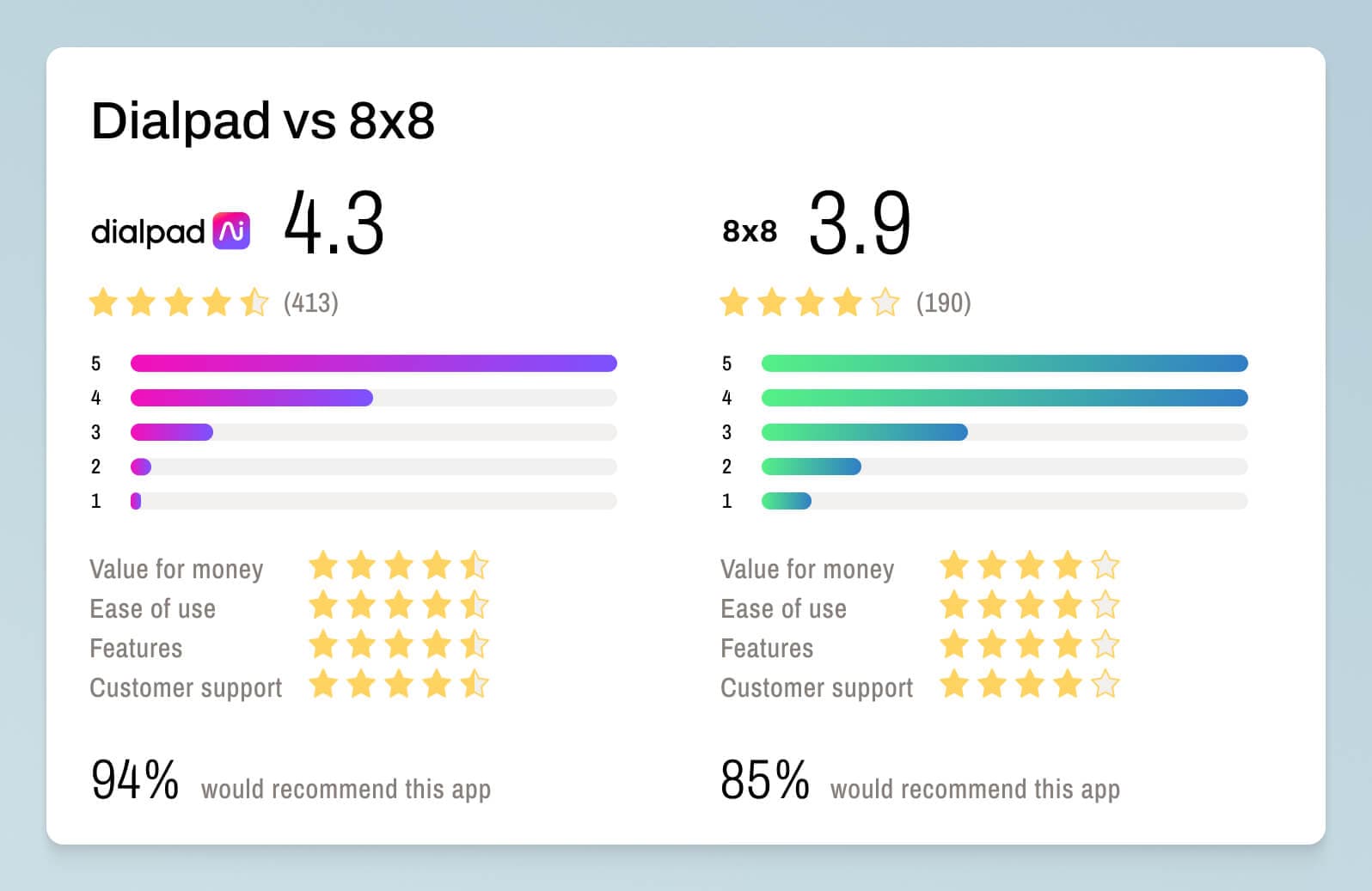 Screenshot of Dialpad and 8x8's getapp reviews
