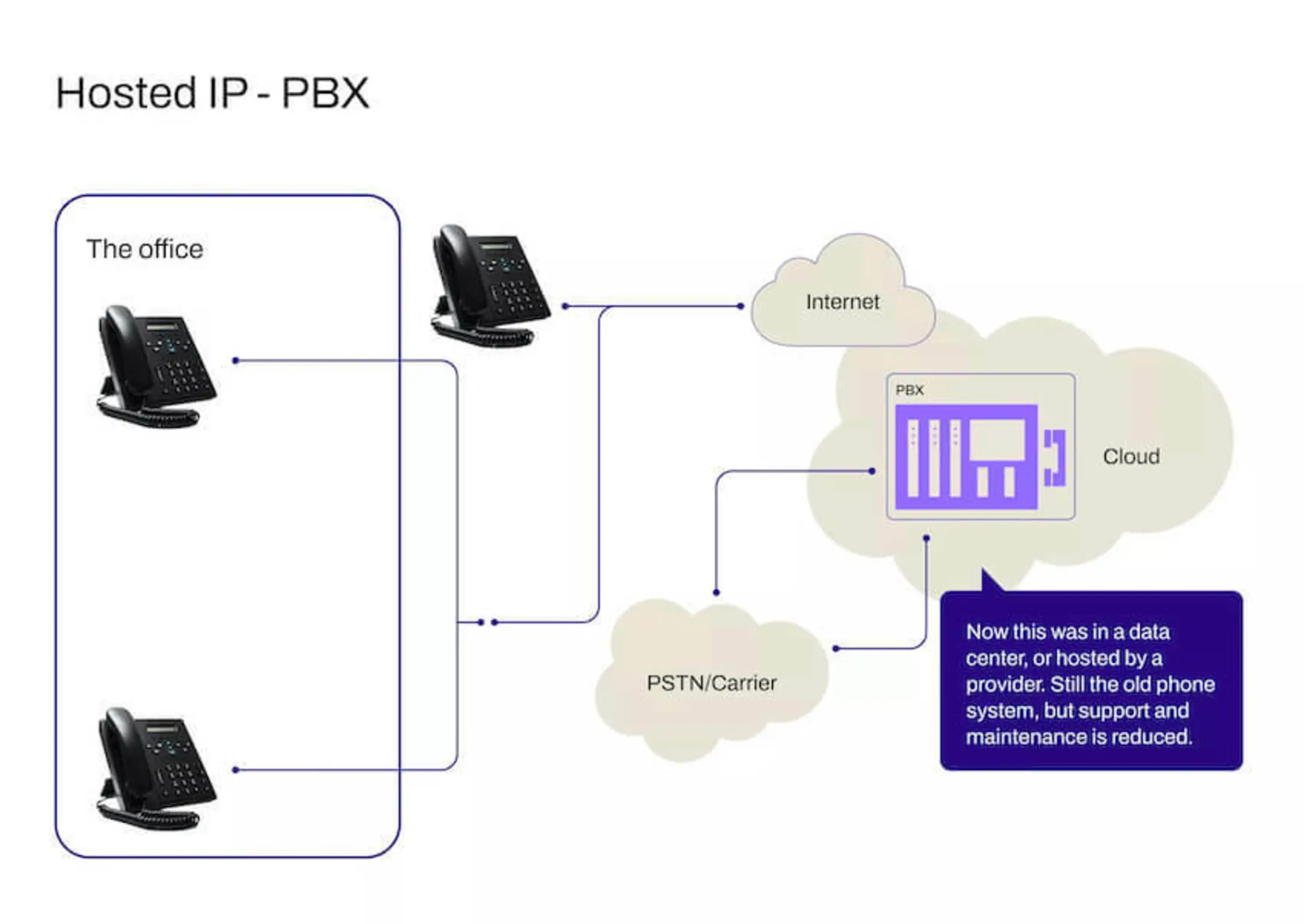 Hosted IP cloud solution for modern PBX phone system business communications