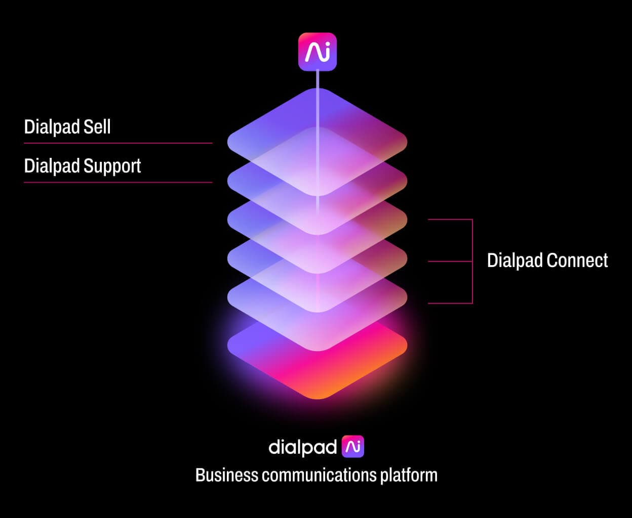 What is Dialpad Ai and How Does it Work? | Dialpad